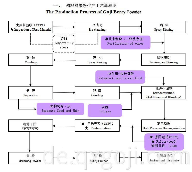 The Production Process Of Goji Berry Powder